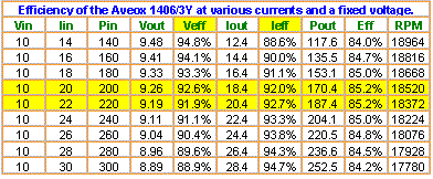 Efficiency Table 2