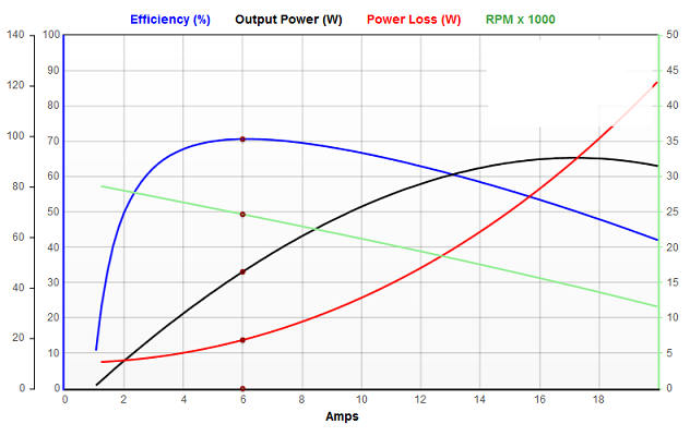 Motor Graph