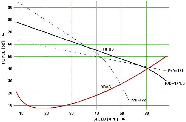 Thrust vs Speed